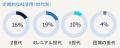 エンプロイヤーブランド調査日本版を公開　転職行動は