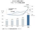 「コメ高騰」も影響　カレー店の倒産が高水準、2024年