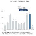 「コメ高騰」も影響　カレー店の倒産が高水準、2024年