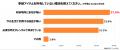 季節家電・イベント雑貨の収納実態を調査　約7割が収