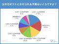 【父の日調査】父の日ギフトの予算はいくら？父の日情