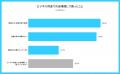 約8割が「会場探しに苦労した」経験あり。「見積もり