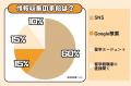 Z世代の「留学のリアル」を大調査！SNSで25万人と繋が