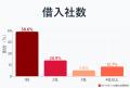 カードローン利用状況に関する調査結果を公開　utf-8