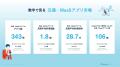 交通・MaaSアプリの月間平均利用時間は28.7分、50代男
