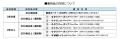 特種東海製紙株式会社がプレミアム優待倶楽部を導入株