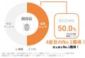 顔認証による入退室管理システムでマーケットシェアNo