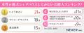 【男女別で発表！】シェアハウスしてみたい芸能人ラン