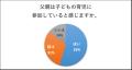 父親の教育参加、母親はどう見る？学校行事61.8％、勉