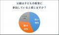 父親の教育参加、母親はどう見る？学校行事61.8％、勉