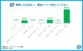 独自アンケート調査の第二段！「住まいる水道」が蛇口