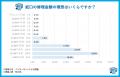 独自アンケート調査の第二段！「住まいる水道」が蛇口