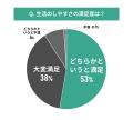 【東京都エリア別住み心地満足度】男女100人に聞いた