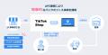 EC自動出荷システム「LOGILESS」が「TikTok Shop」と
