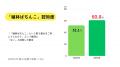 【導入による再来店意向 約63％】株式会社地球のため