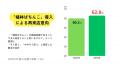 【導入による再来店意向 約63％】株式会社地球のため