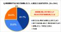 収納スペースに満足していない方を対象に“断捨離”の実