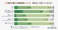 遠距離介護、72.2%が「もっと連絡を取りたい」。訪問