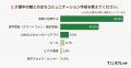 遠距離介護、72.2%が「もっと連絡を取りたい」。訪問