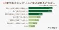 遠距離介護、72.2%が「もっと連絡を取りたい」。訪問