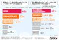「夏場のシャワー浴の実態」に関する調査を実施