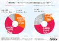 「夏場のシャワー浴の実態」に関する調査を実施