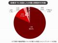 離婚について相談した千葉県在住者9割以上が「弁護士