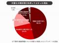 離婚について相談した千葉県在住者9割以上が「弁護士