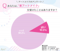 ＜20～40代女性に調査＞　リップアートメイク経験者は