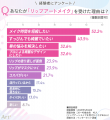 ＜20～40代女性に調査＞　リップアートメイク経験者は