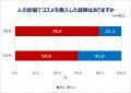 ＜Qoo10「Z世代・Y世代における、女性のコスメの流行
