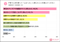 初の出生数70万人割れ！ママ・パパへの子育て緊急調査