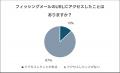 フィッシング詐欺に関するアンケート結果を公表 6月9