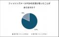 フィッシング詐欺に関するアンケート結果を公表 6月9