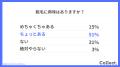 40代男性の脱毛実態調査：62％が選んだ動機とは？【Co