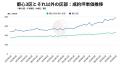 日経平均の乱高下がマンション市場に与える影響 ― 都