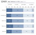 エンジニアの転職理由は「収入を上げたい」「評価が適