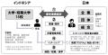 【産学連携国際インターンシップ】インドネシア教育文