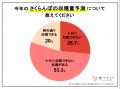 さくらんぼ生産者の8割が収穫量減を予測。一方で食べ