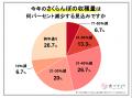 さくらんぼ生産者の8割が収穫量減を予測。一方で食べ