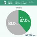 NEXERが「管理栄養士・栄養士の印象と感謝エピソードに関する調査」を実施