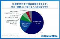 東北の介護、8割以上が「先行き不安」賃金・人手不足