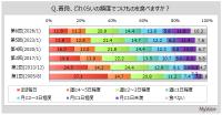 【つけものに関する調査】つけものを週1日以上食べる