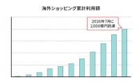 Sony Bank WALLET 海外ショッピング累計利用額2,000億