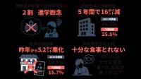 【物価高直撃】遺児家庭の実質所得、5年間で20万減　