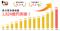 【前期比11.6％増】累計買取債権額1,824億円を突破｜創業以来13期連続で最高値を更新