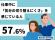 【職場の居心地WEB調査】57.6％が「仕事中に気分の切り替えにくさを感じている」