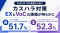 企業の51.7%がカスハラ対策なし、店側のミス経験者の52.3%は「カスハラと思われたくない」と指摘を断念。10月の義務化を前に、従業員体験(EX)と顧客の声(VoC)の課題を明らかにした2調査を実施