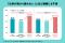 【調査リリース】7月22日「世界脳の日」に合わせ、“休めない脳”の実態を調査　情報過多時代に広がる、頭がオフにならない現代人の脳疲労サイン