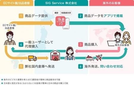 越境代理購入サービス「Doorzo」と「SNKRDUNK（スニー